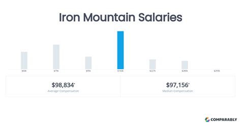 care quality coach iron mountain salary